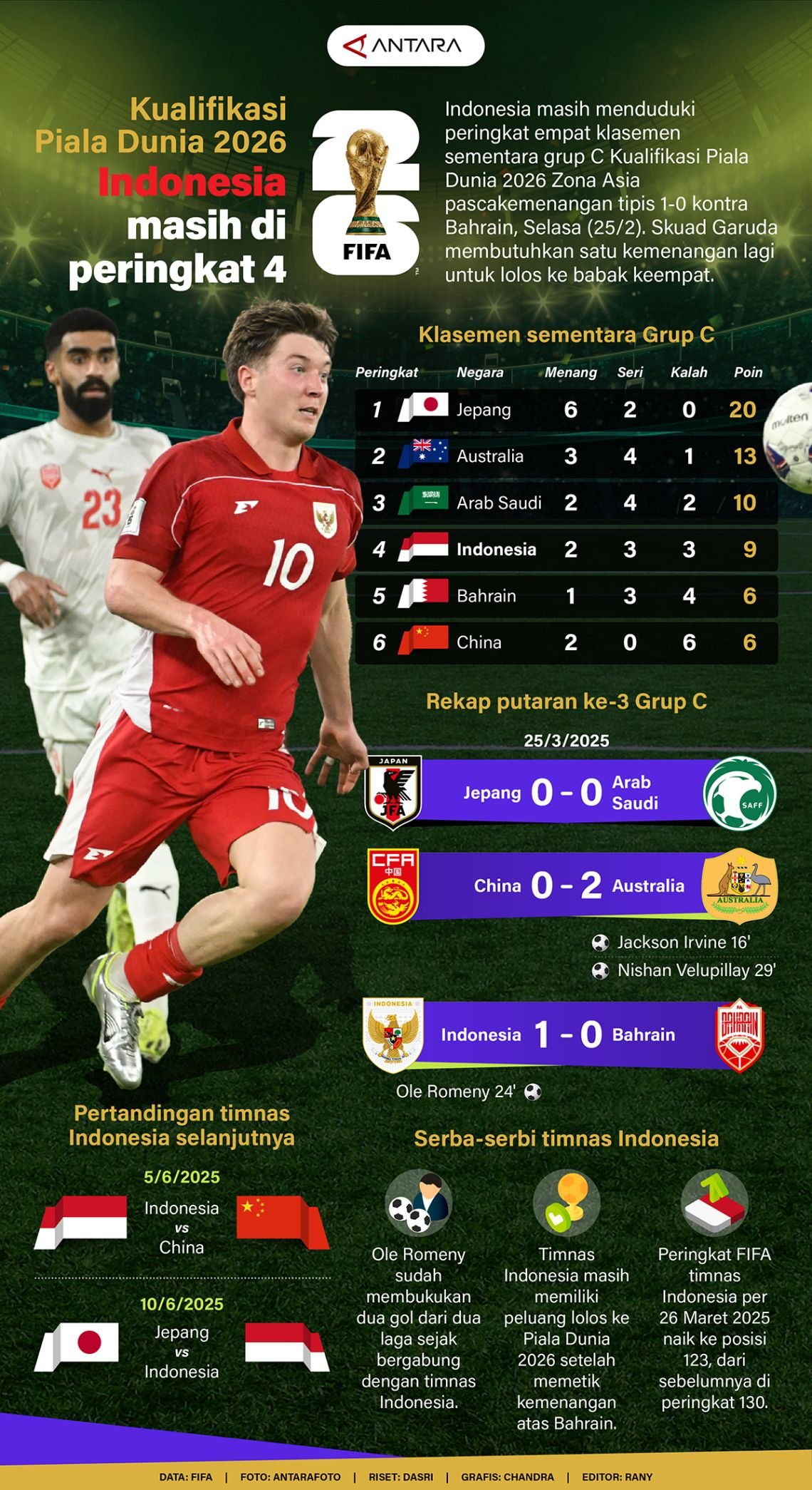 Kualifikasi Piala Dunia 2026: Indonesia Mempertahankan Peringkat 4 - Infografik ANTARA News